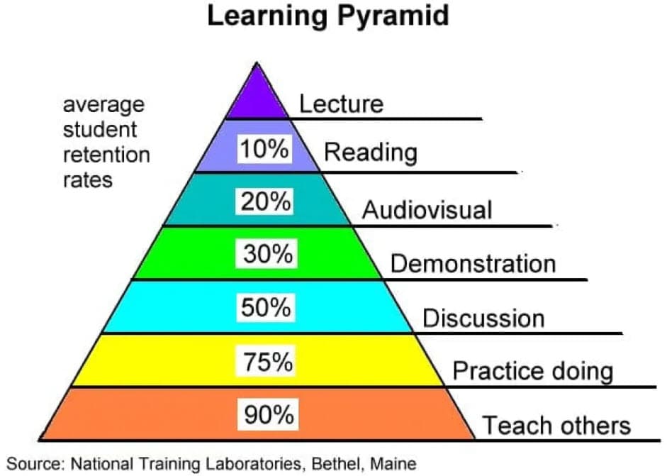 Learning Pyramid｜台湾にゃも。海外でちゃいなよ