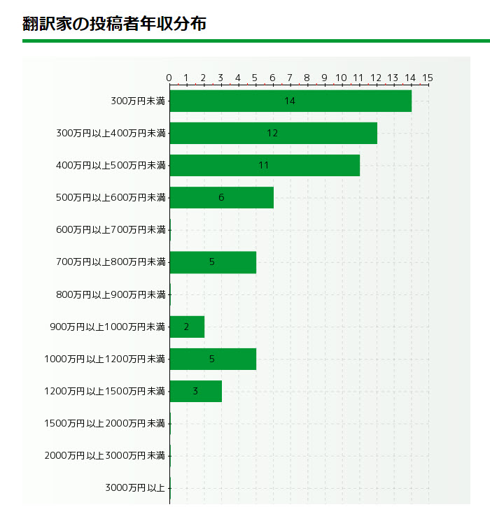 台湾の平均年収 月収はいくら 台湾在住のぼくの収入も公開 19年 台湾にゃも 海外でちゃいなよ